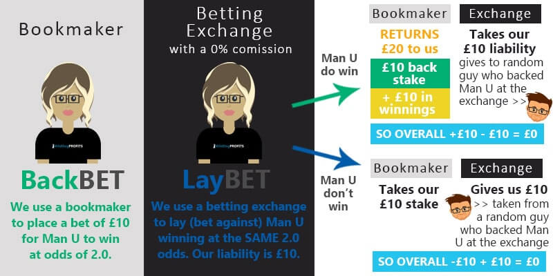 betting exchange vs bookmaker