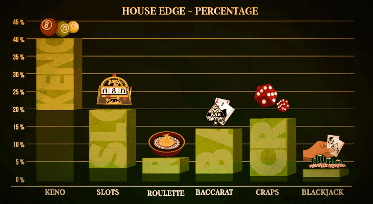 house edge casino games